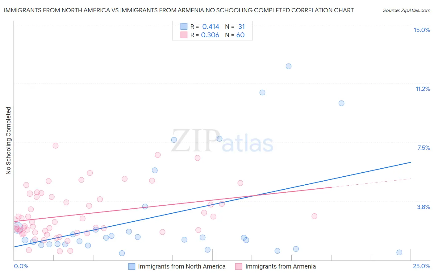 Immigrants from North America vs Immigrants from Armenia No Schooling Completed