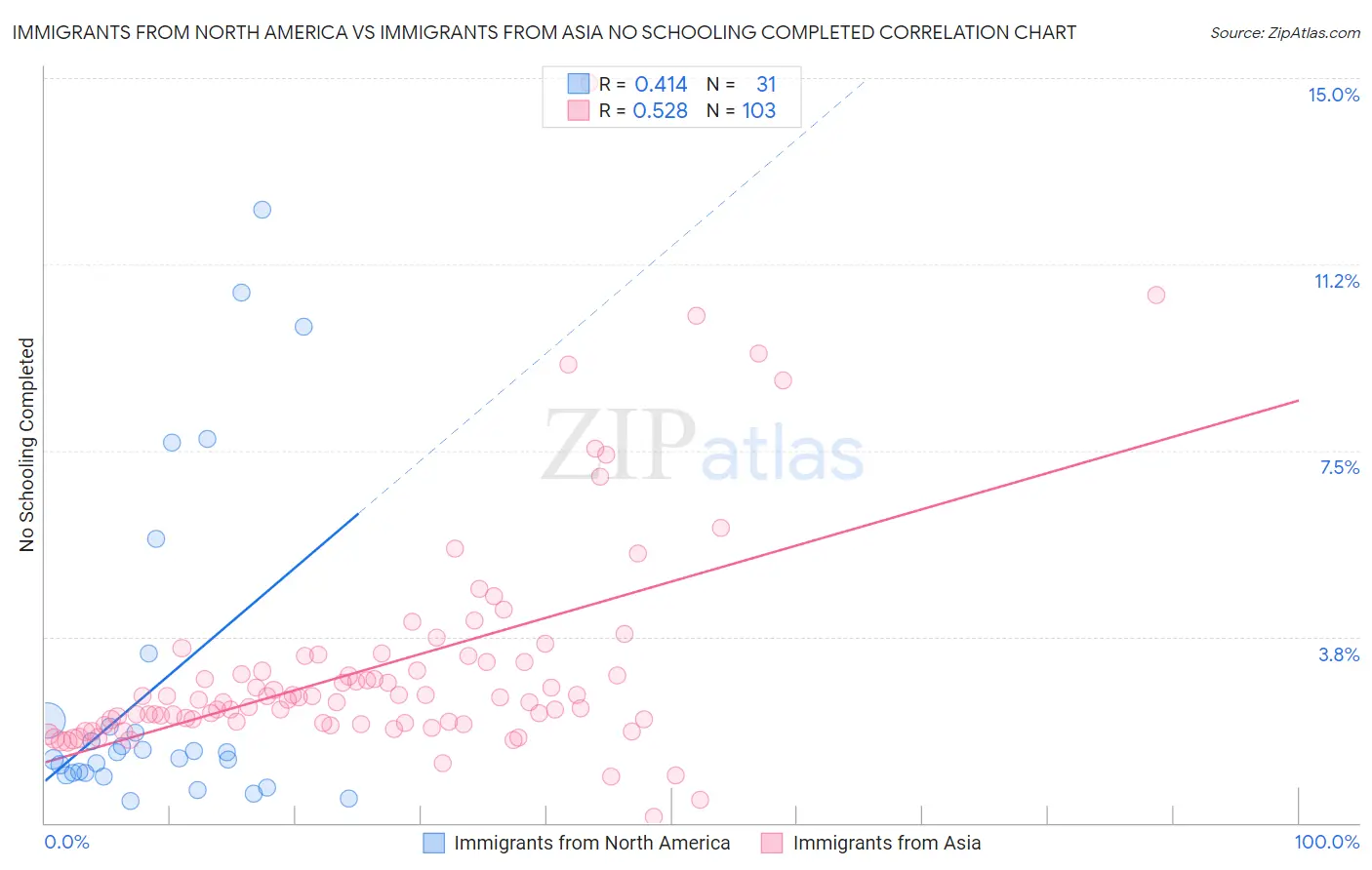 Immigrants from North America vs Immigrants from Asia No Schooling Completed
