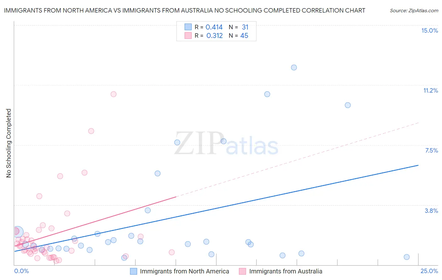 Immigrants from North America vs Immigrants from Australia No Schooling Completed