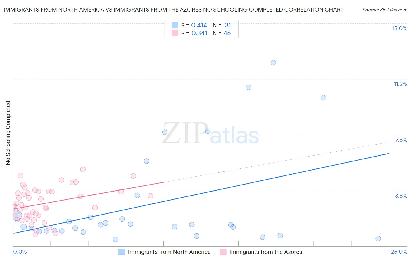 Immigrants from North America vs Immigrants from the Azores No Schooling Completed