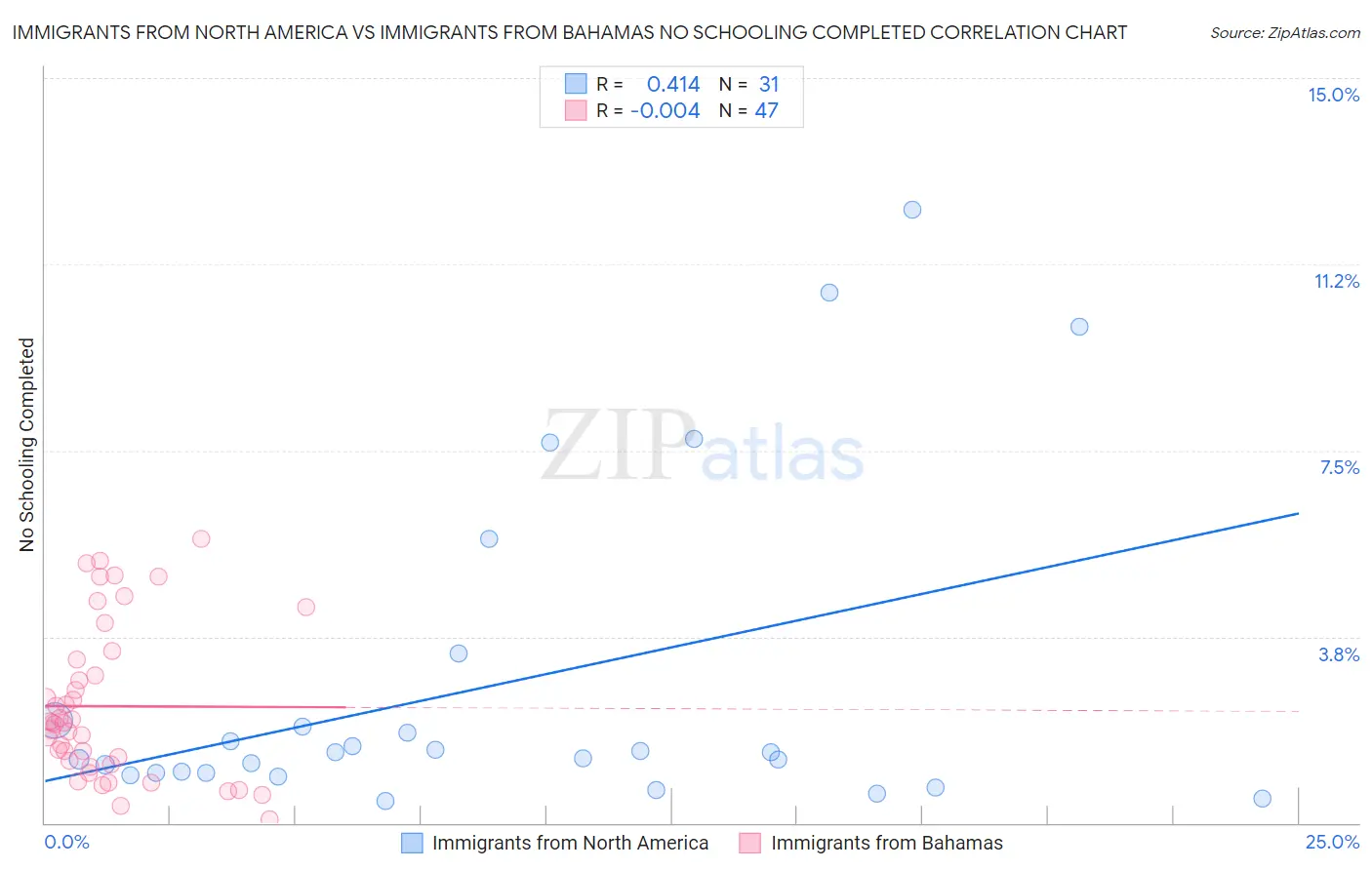 Immigrants from North America vs Immigrants from Bahamas No Schooling Completed