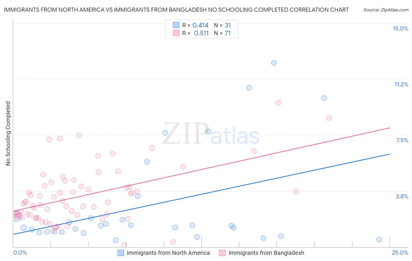Immigrants from North America vs Immigrants from Bangladesh No Schooling Completed