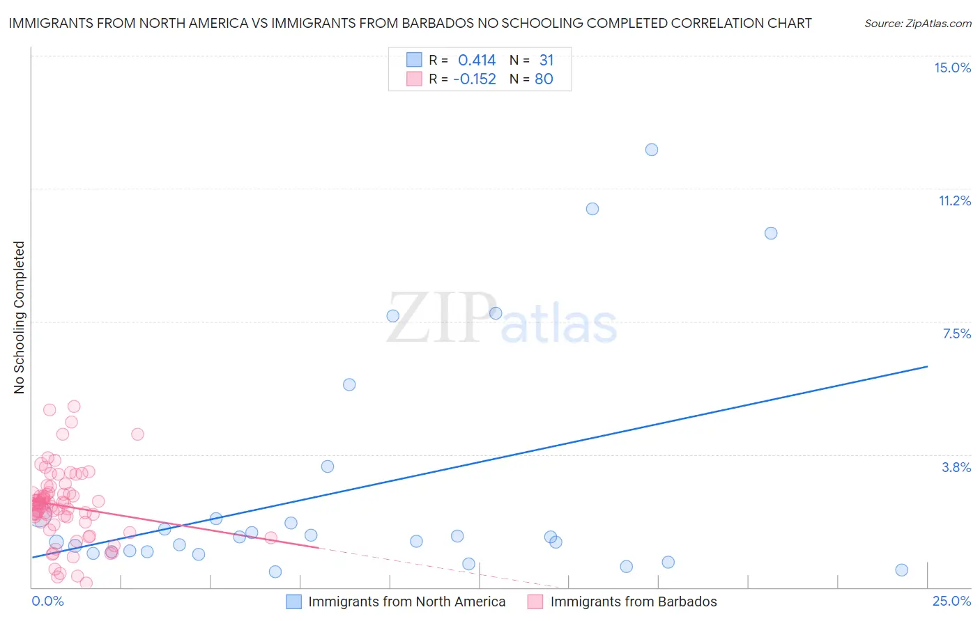 Immigrants from North America vs Immigrants from Barbados No Schooling Completed