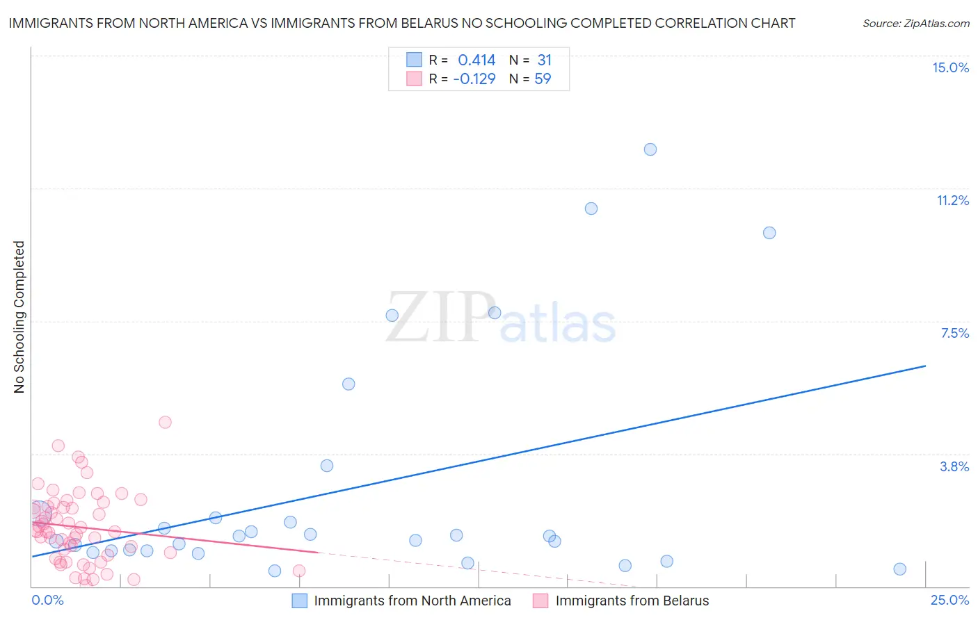 Immigrants from North America vs Immigrants from Belarus No Schooling Completed