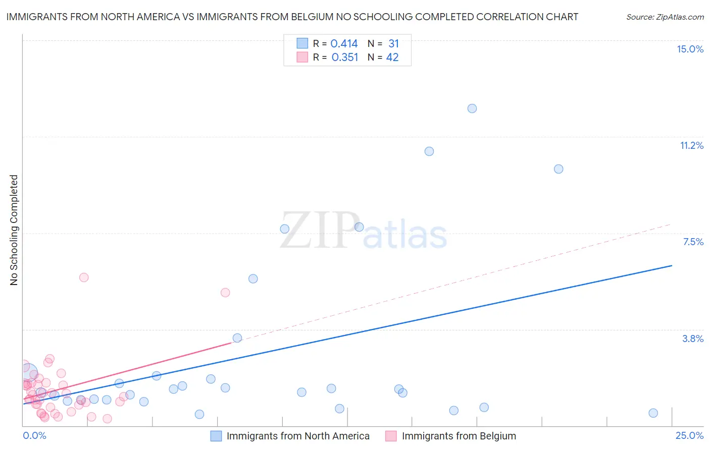 Immigrants from North America vs Immigrants from Belgium No Schooling Completed
