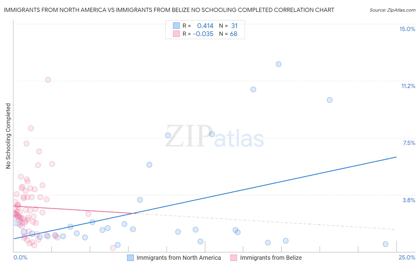 Immigrants from North America vs Immigrants from Belize No Schooling Completed