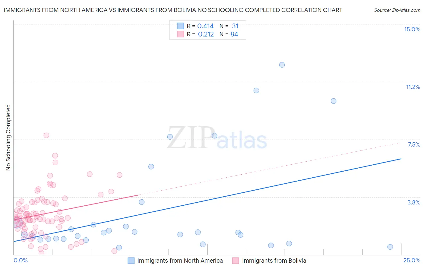 Immigrants from North America vs Immigrants from Bolivia No Schooling Completed