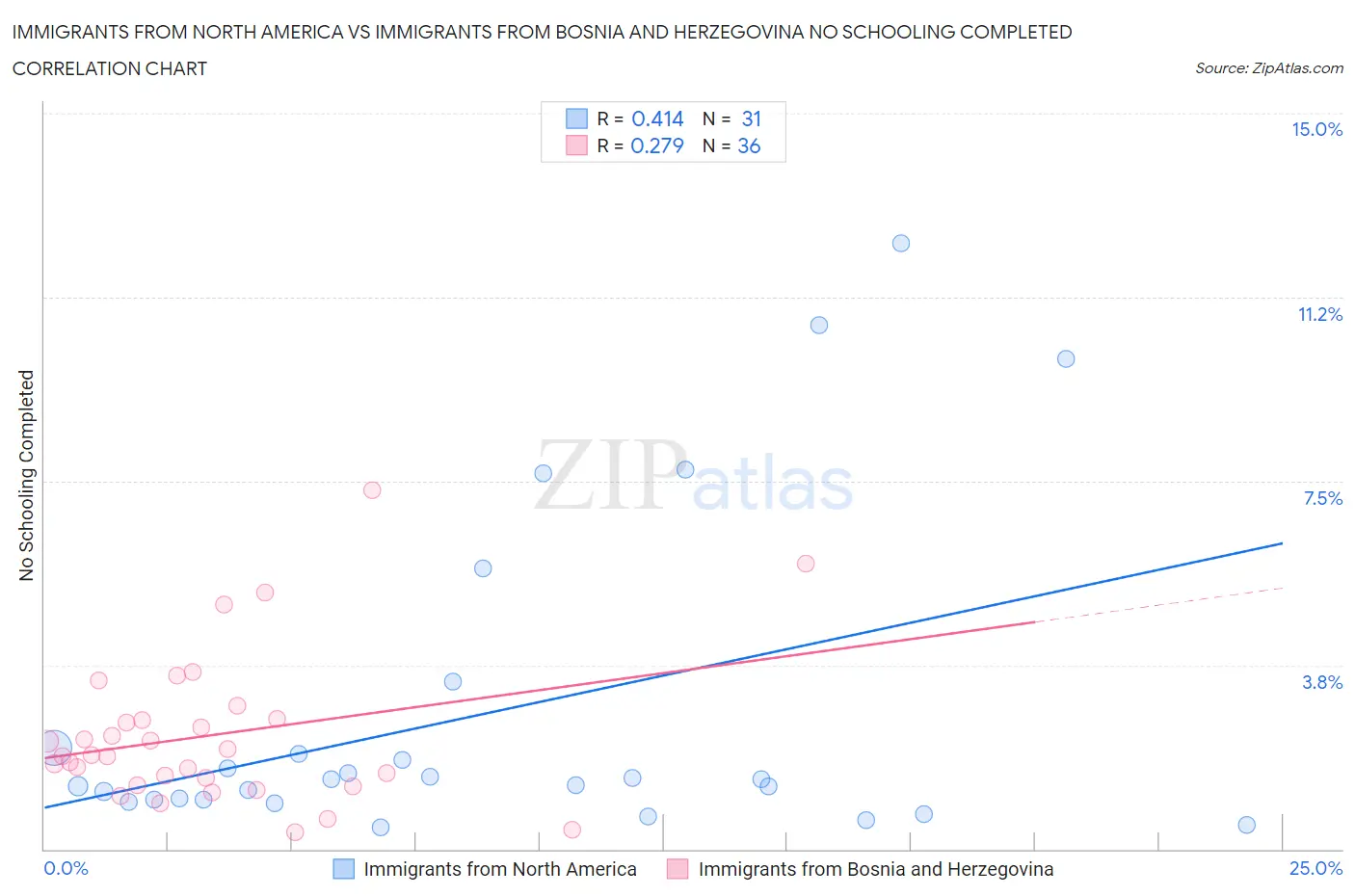 Immigrants from North America vs Immigrants from Bosnia and Herzegovina No Schooling Completed