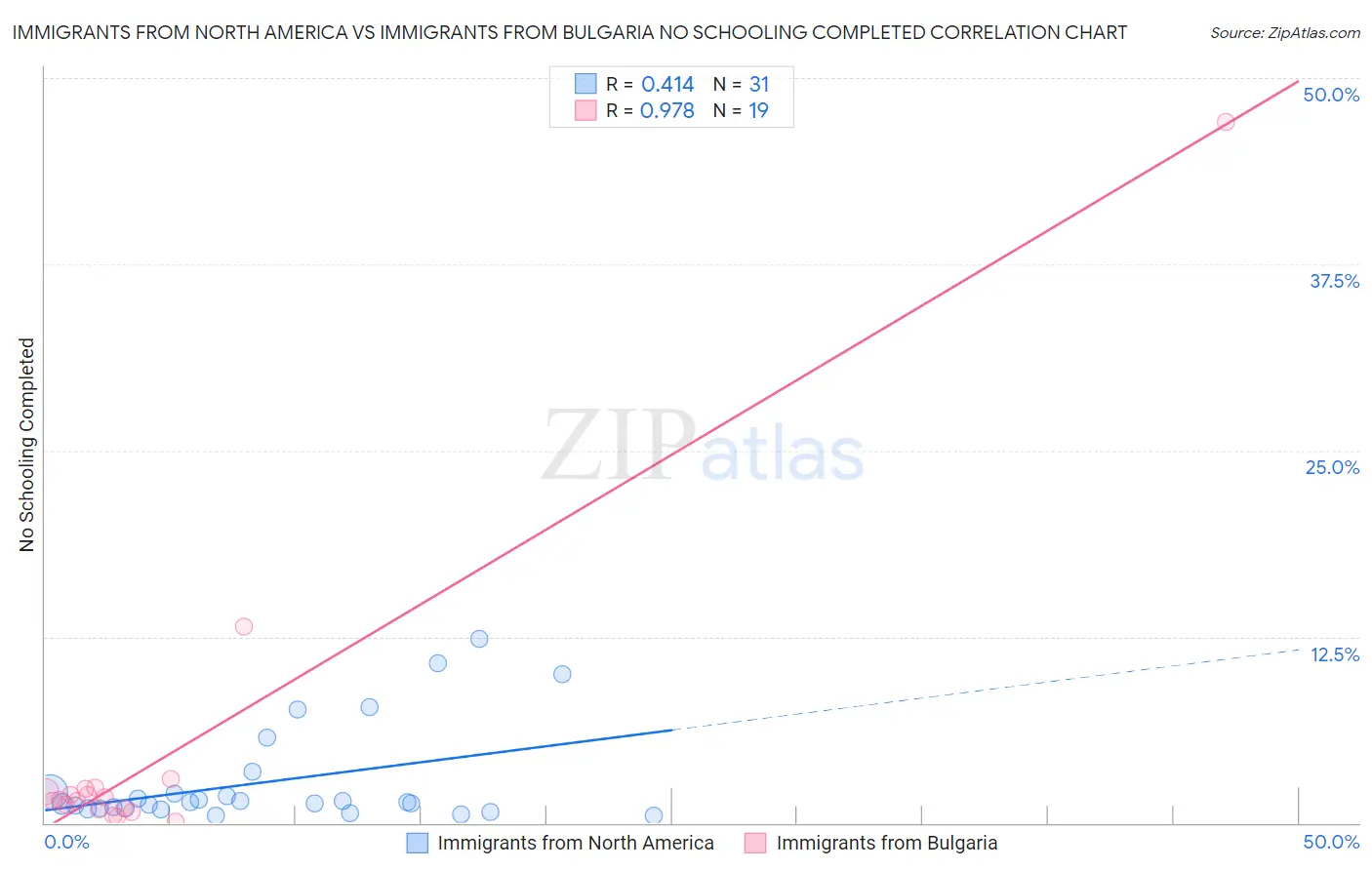 Immigrants from North America vs Immigrants from Bulgaria No Schooling Completed