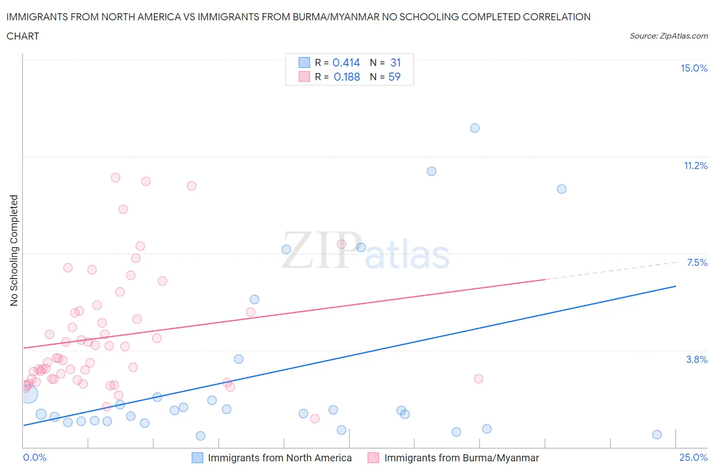 Immigrants from North America vs Immigrants from Burma/Myanmar No Schooling Completed