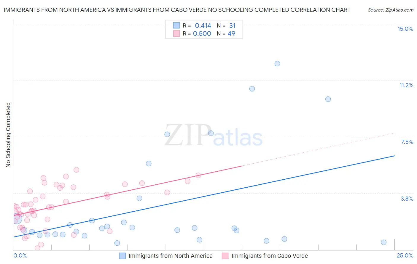 Immigrants from North America vs Immigrants from Cabo Verde No Schooling Completed