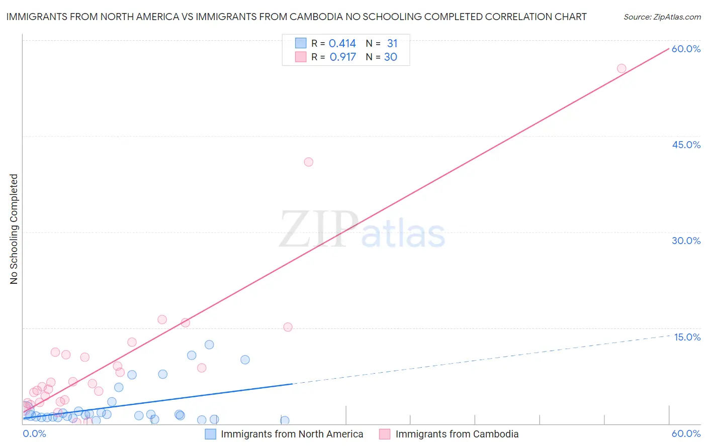 Immigrants from North America vs Immigrants from Cambodia No Schooling Completed
