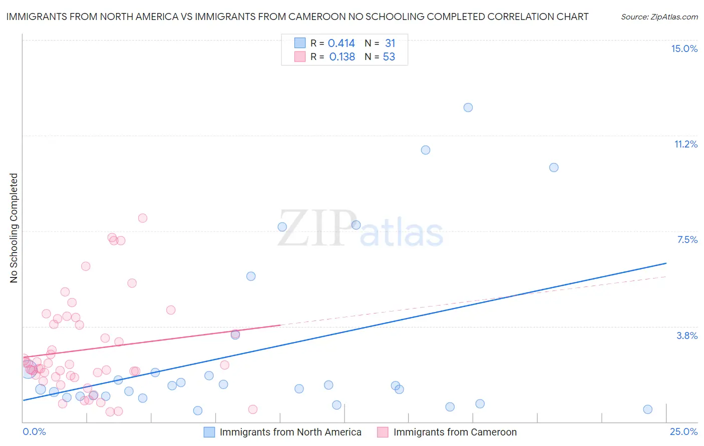 Immigrants from North America vs Immigrants from Cameroon No Schooling Completed