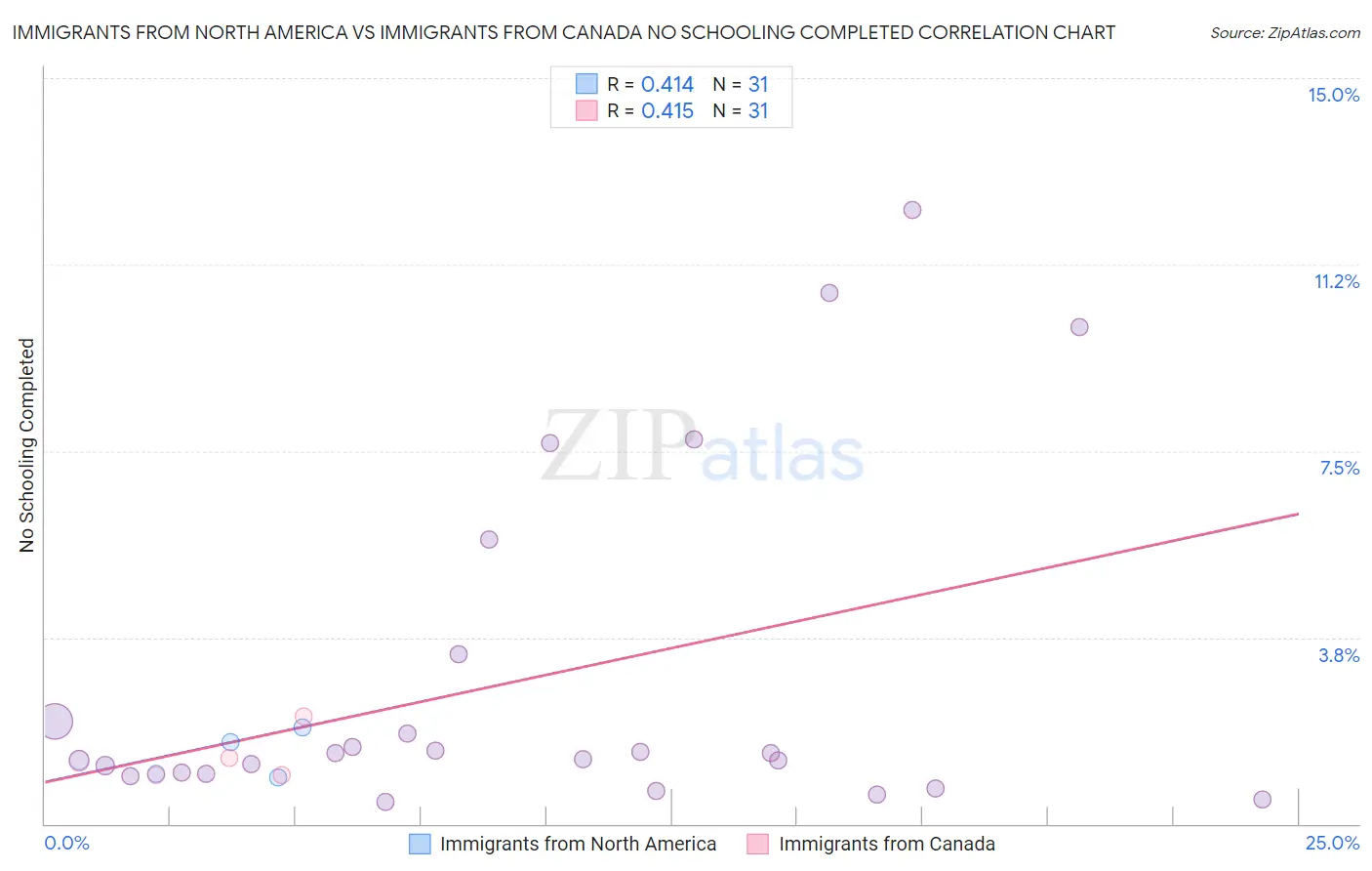 Immigrants from North America vs Immigrants from Canada No Schooling Completed