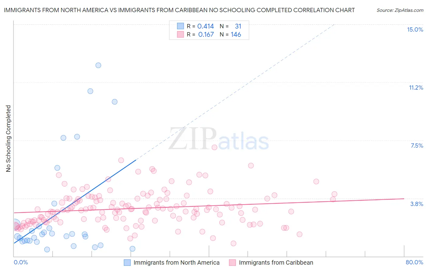 Immigrants from North America vs Immigrants from Caribbean No Schooling Completed