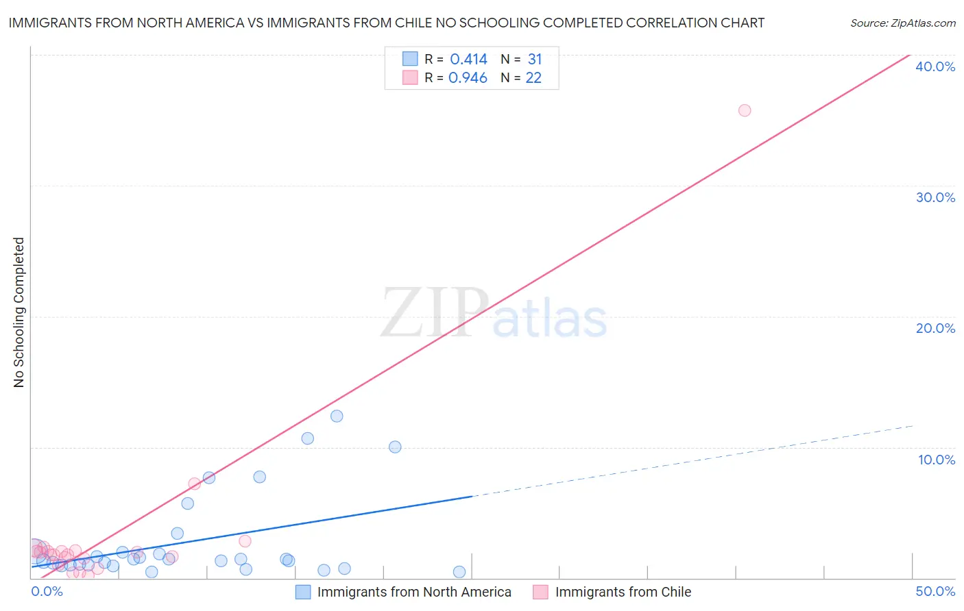 Immigrants from North America vs Immigrants from Chile No Schooling Completed