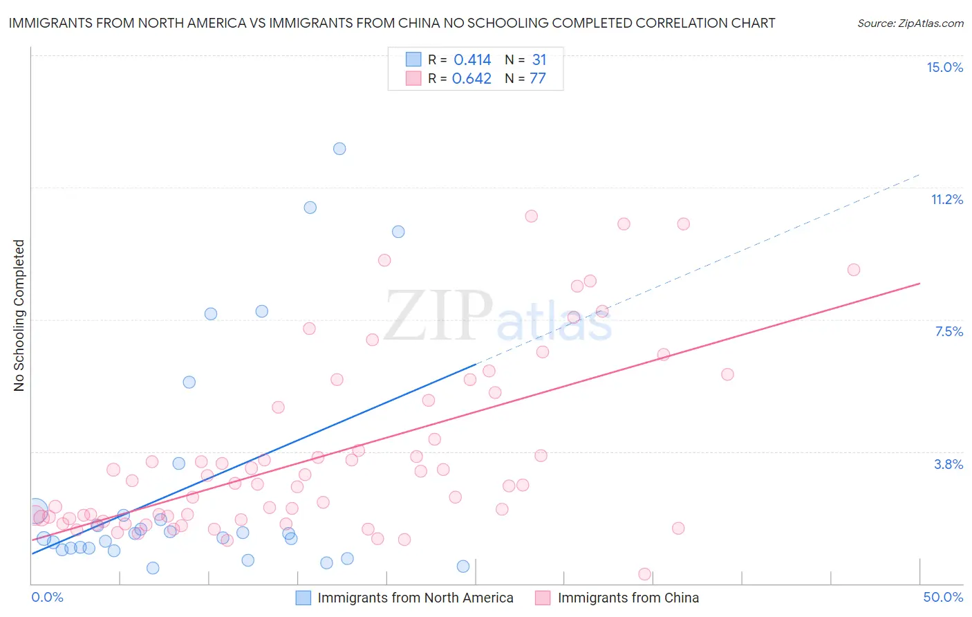 Immigrants from North America vs Immigrants from China No Schooling Completed