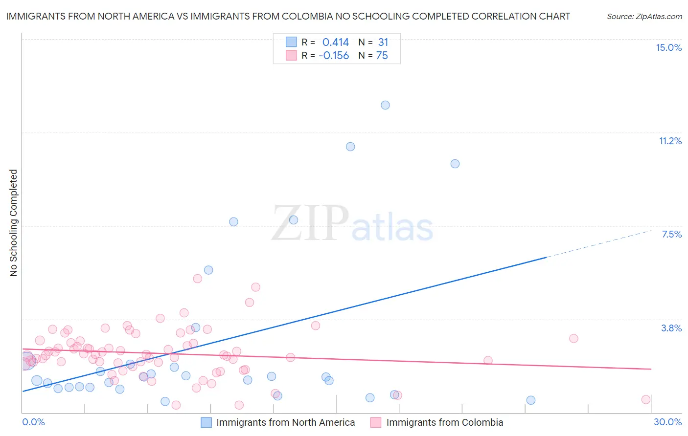 Immigrants from North America vs Immigrants from Colombia No Schooling Completed