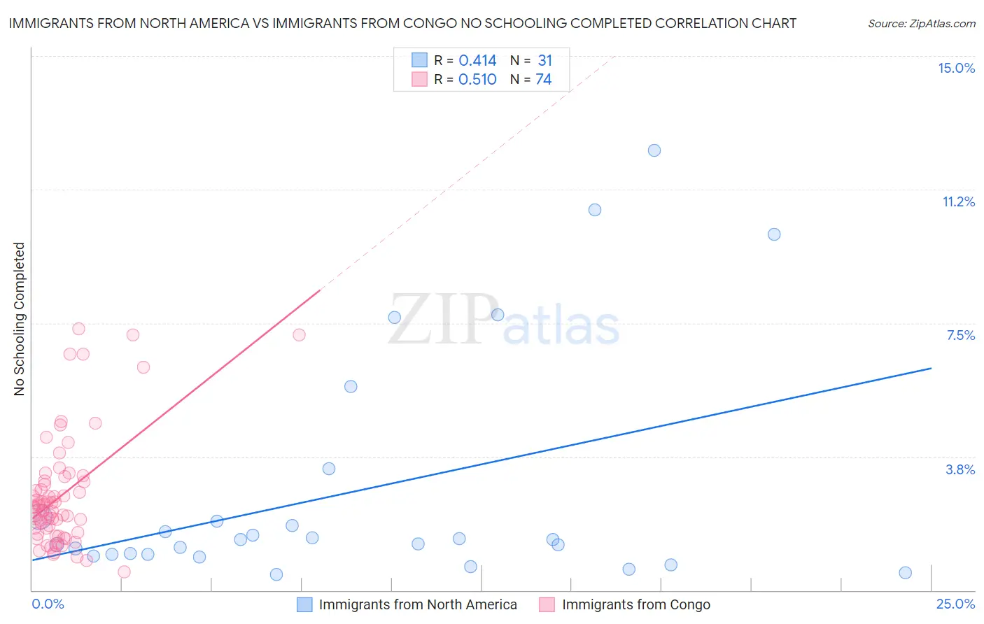 Immigrants from North America vs Immigrants from Congo No Schooling Completed