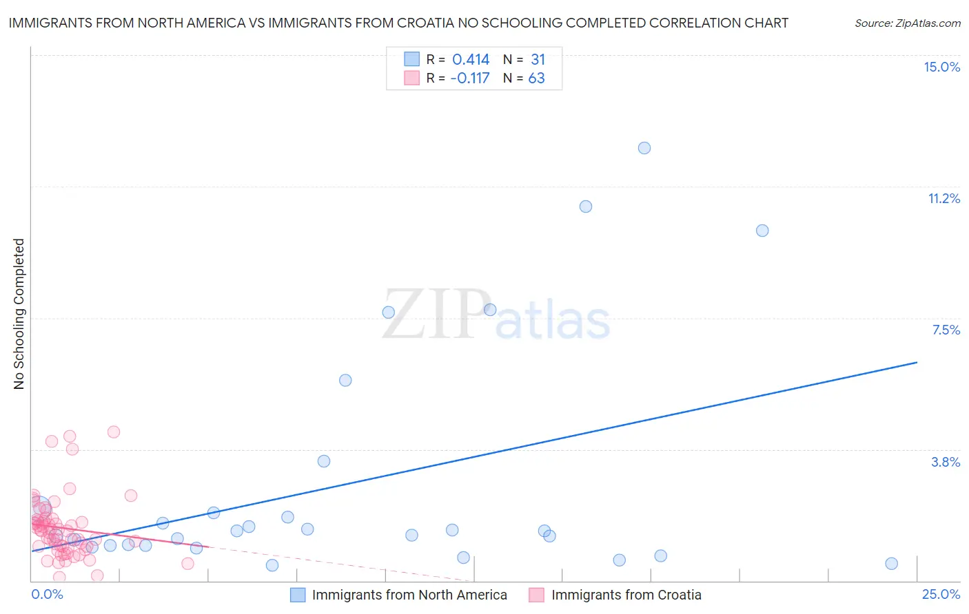 Immigrants from North America vs Immigrants from Croatia No Schooling Completed