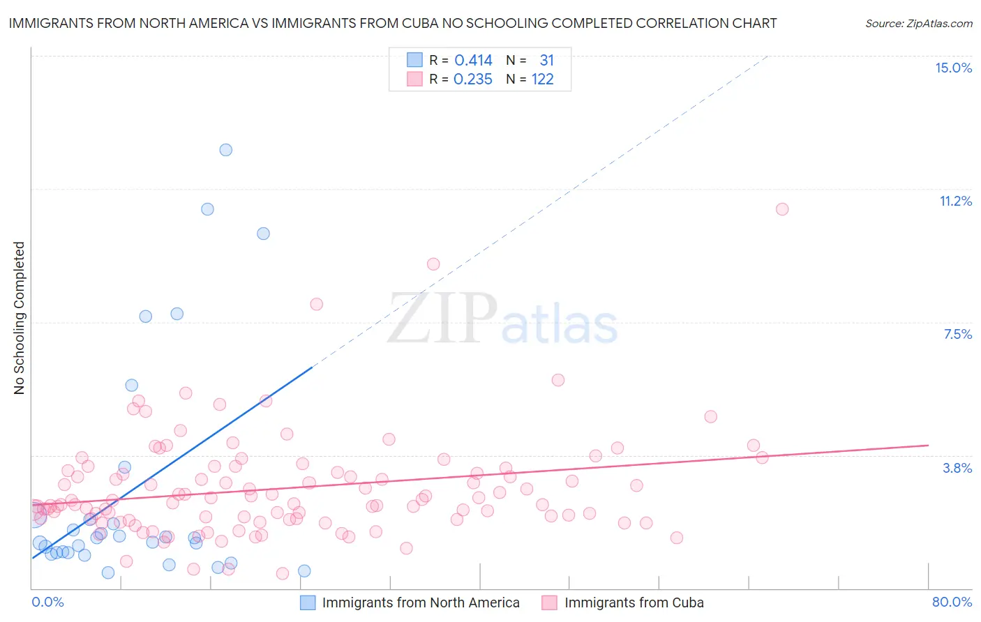 Immigrants from North America vs Immigrants from Cuba No Schooling Completed