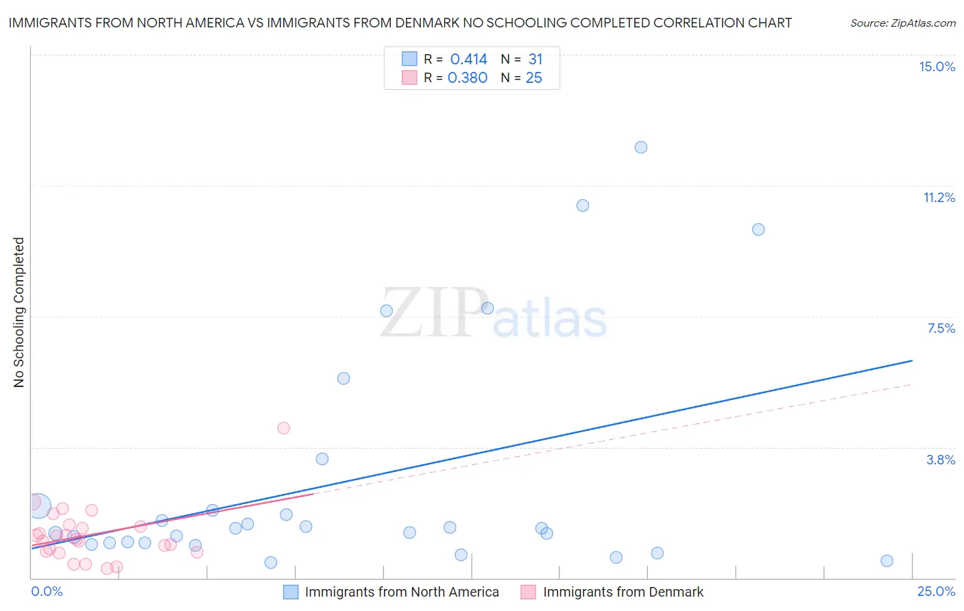 Immigrants from North America vs Immigrants from Denmark No Schooling Completed
