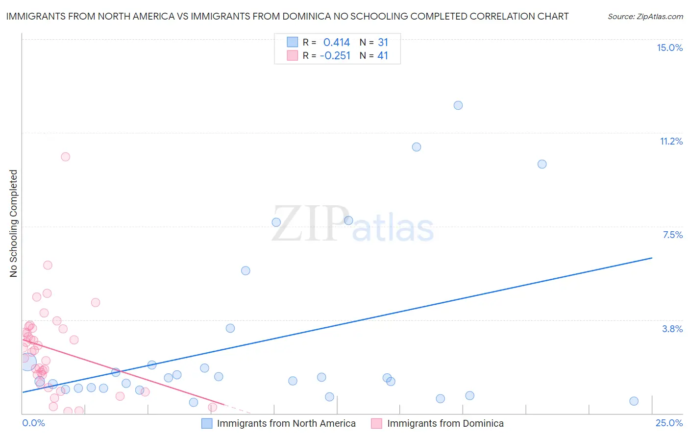 Immigrants from North America vs Immigrants from Dominica No Schooling Completed