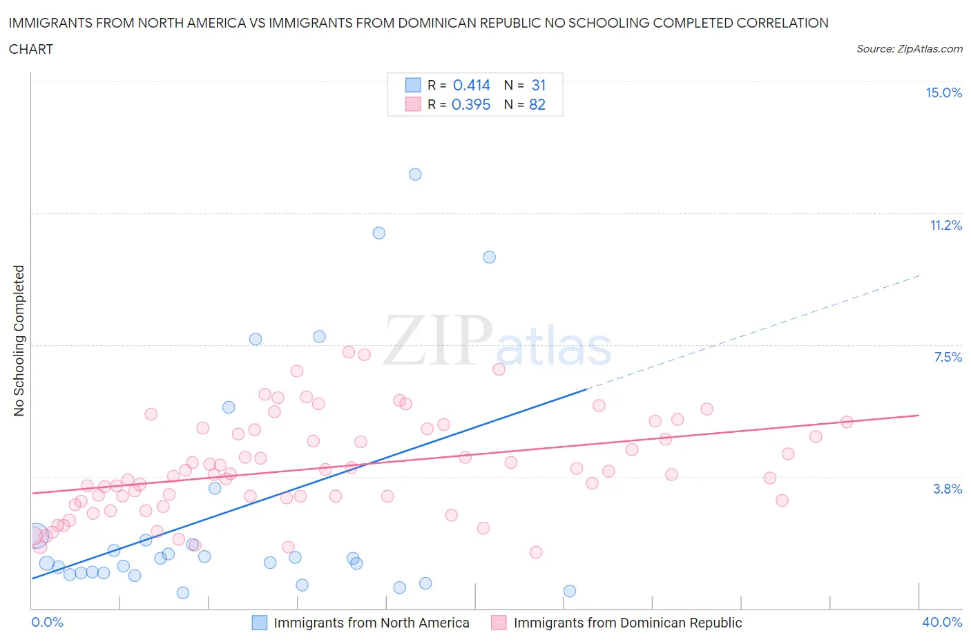 Immigrants from North America vs Immigrants from Dominican Republic No Schooling Completed