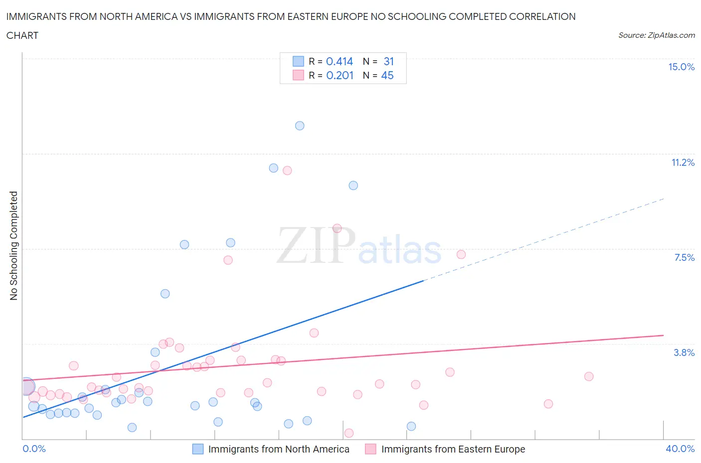 Immigrants from North America vs Immigrants from Eastern Europe No Schooling Completed