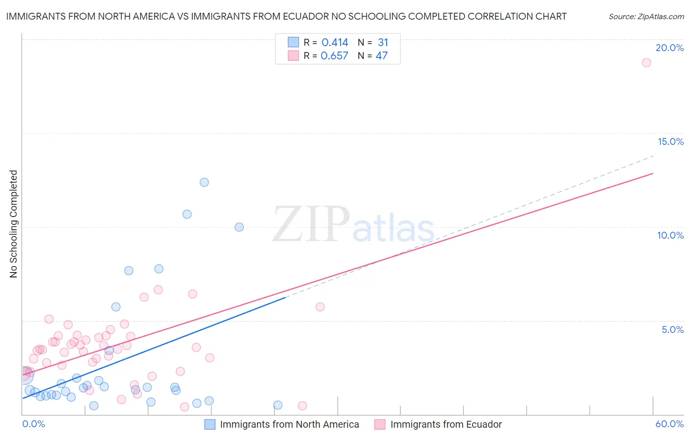 Immigrants from North America vs Immigrants from Ecuador No Schooling Completed