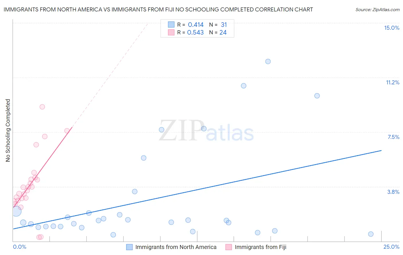 Immigrants from North America vs Immigrants from Fiji No Schooling Completed