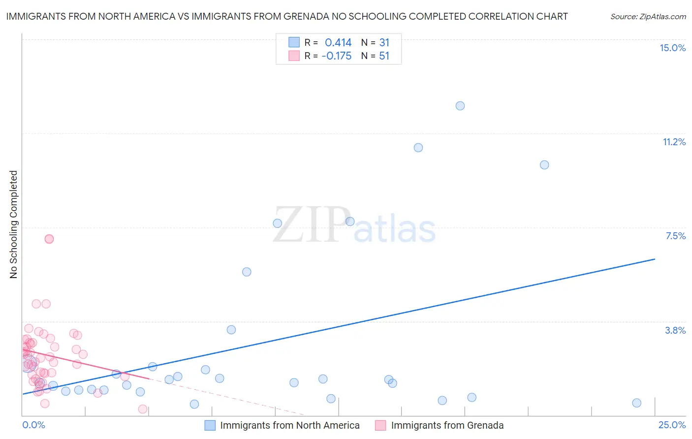 Immigrants from North America vs Immigrants from Grenada No Schooling Completed