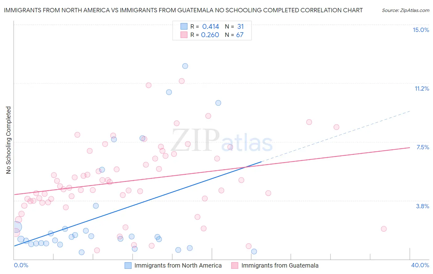 Immigrants from North America vs Immigrants from Guatemala No Schooling Completed
