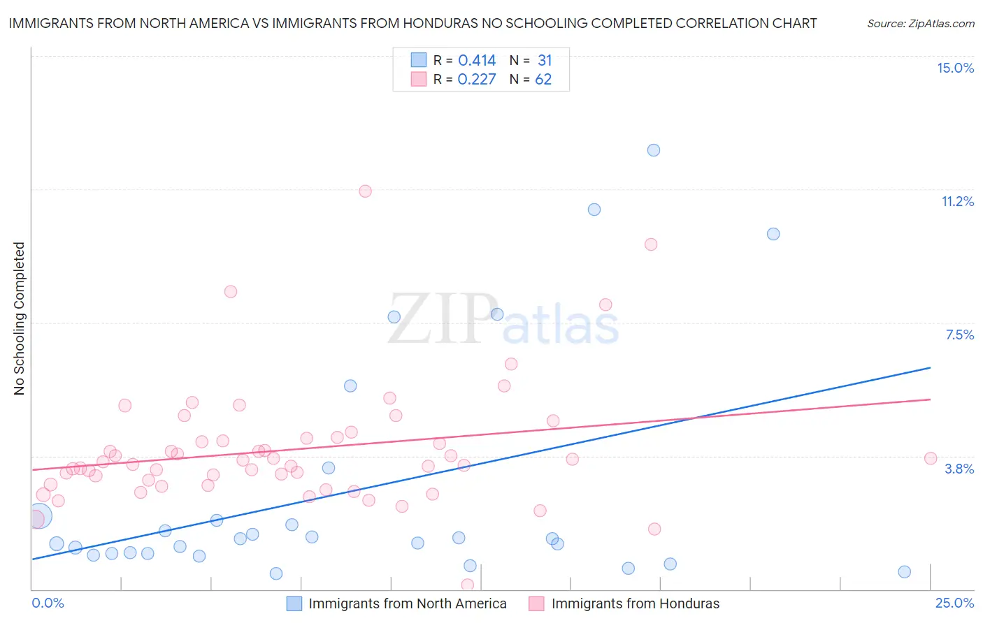 Immigrants from North America vs Immigrants from Honduras No Schooling Completed