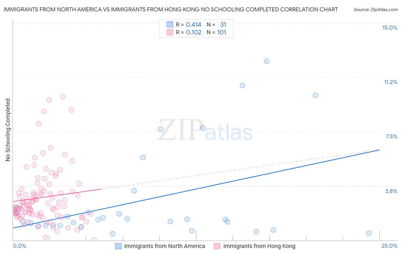 Immigrants from North America vs Immigrants from Hong Kong No Schooling Completed