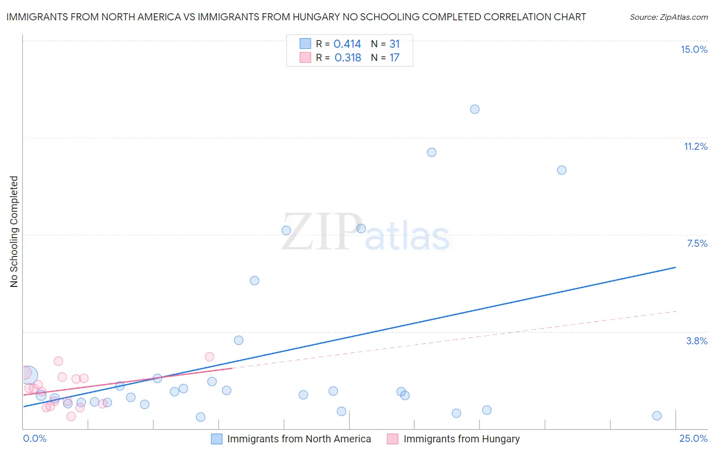 Immigrants from North America vs Immigrants from Hungary No Schooling Completed