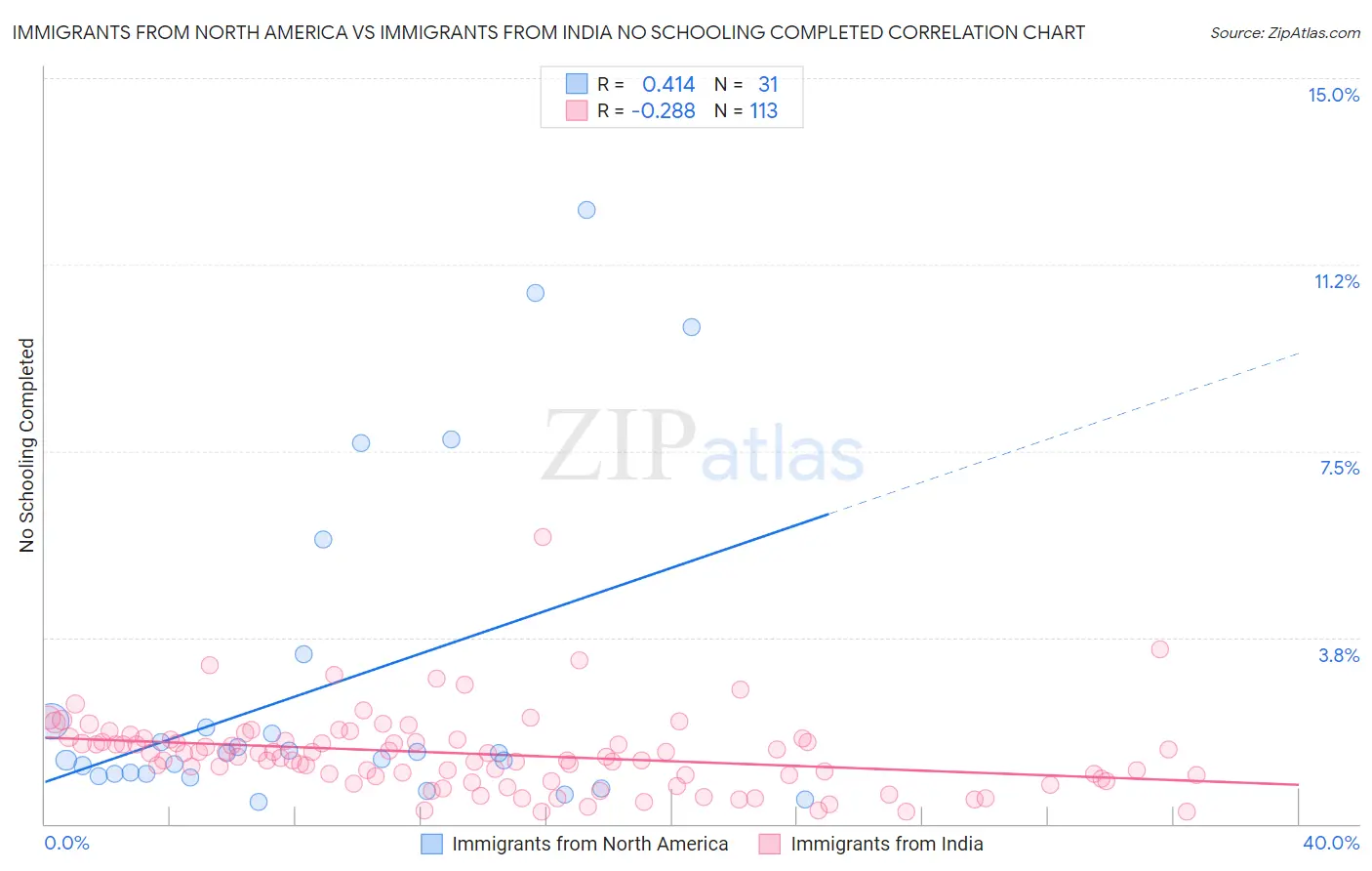 Immigrants from North America vs Immigrants from India No Schooling Completed
