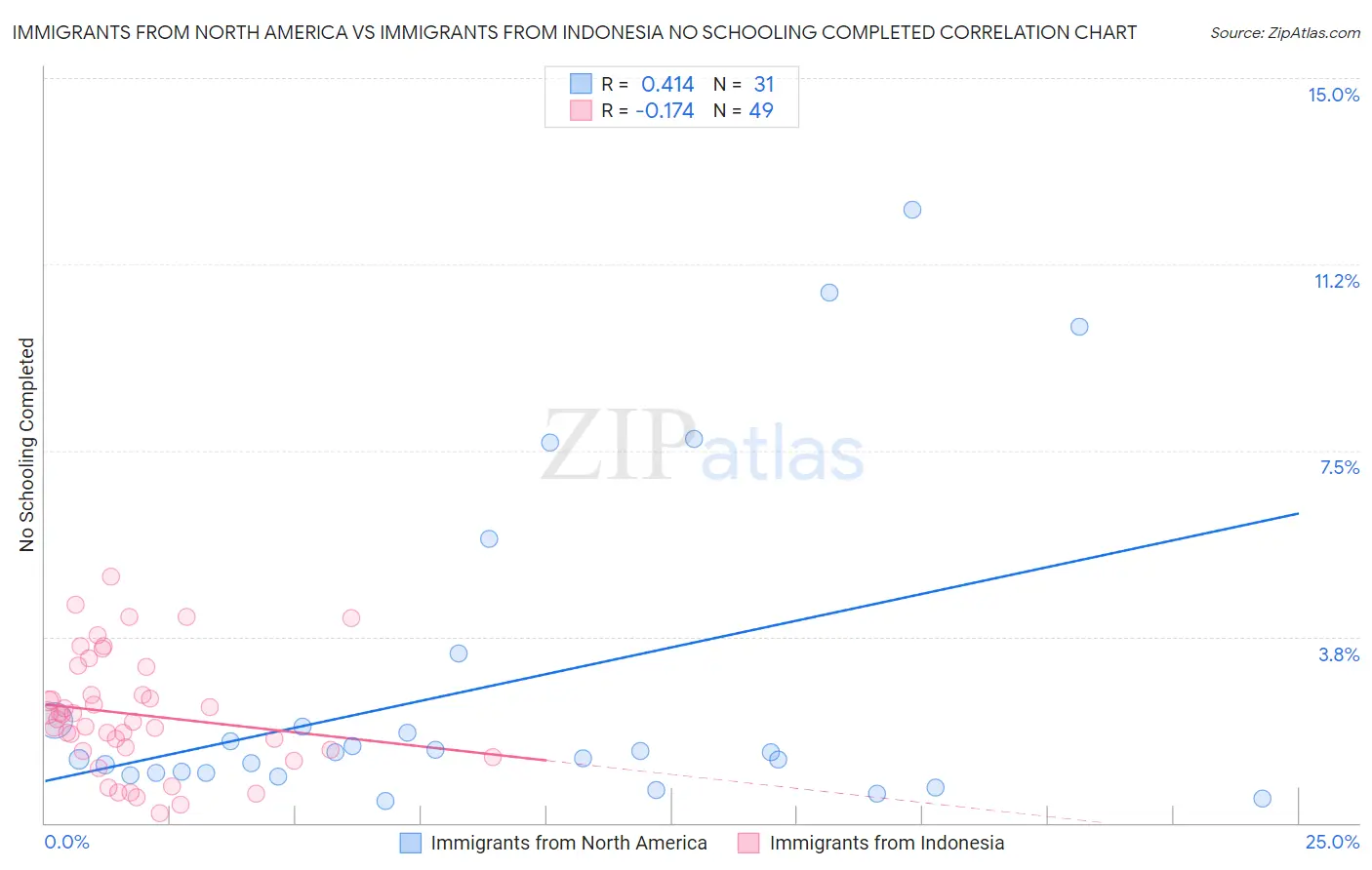 Immigrants from North America vs Immigrants from Indonesia No Schooling Completed