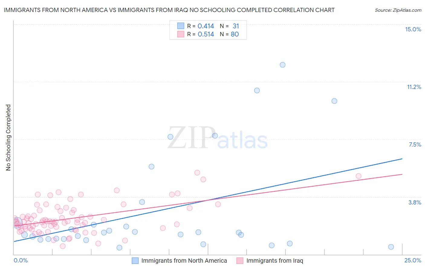 Immigrants from North America vs Immigrants from Iraq No Schooling Completed
