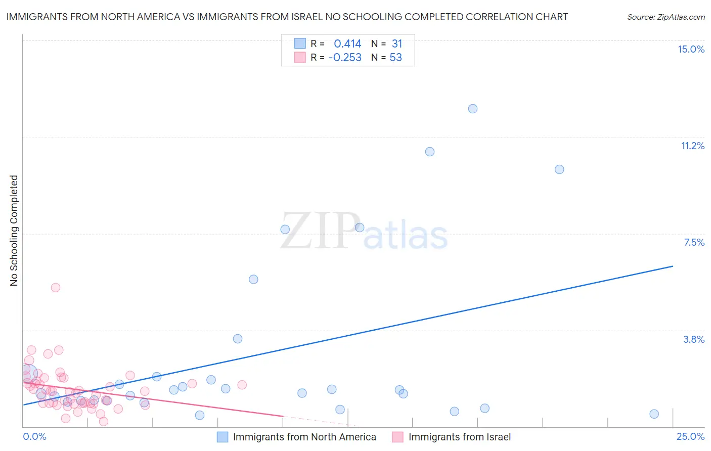 Immigrants from North America vs Immigrants from Israel No Schooling Completed