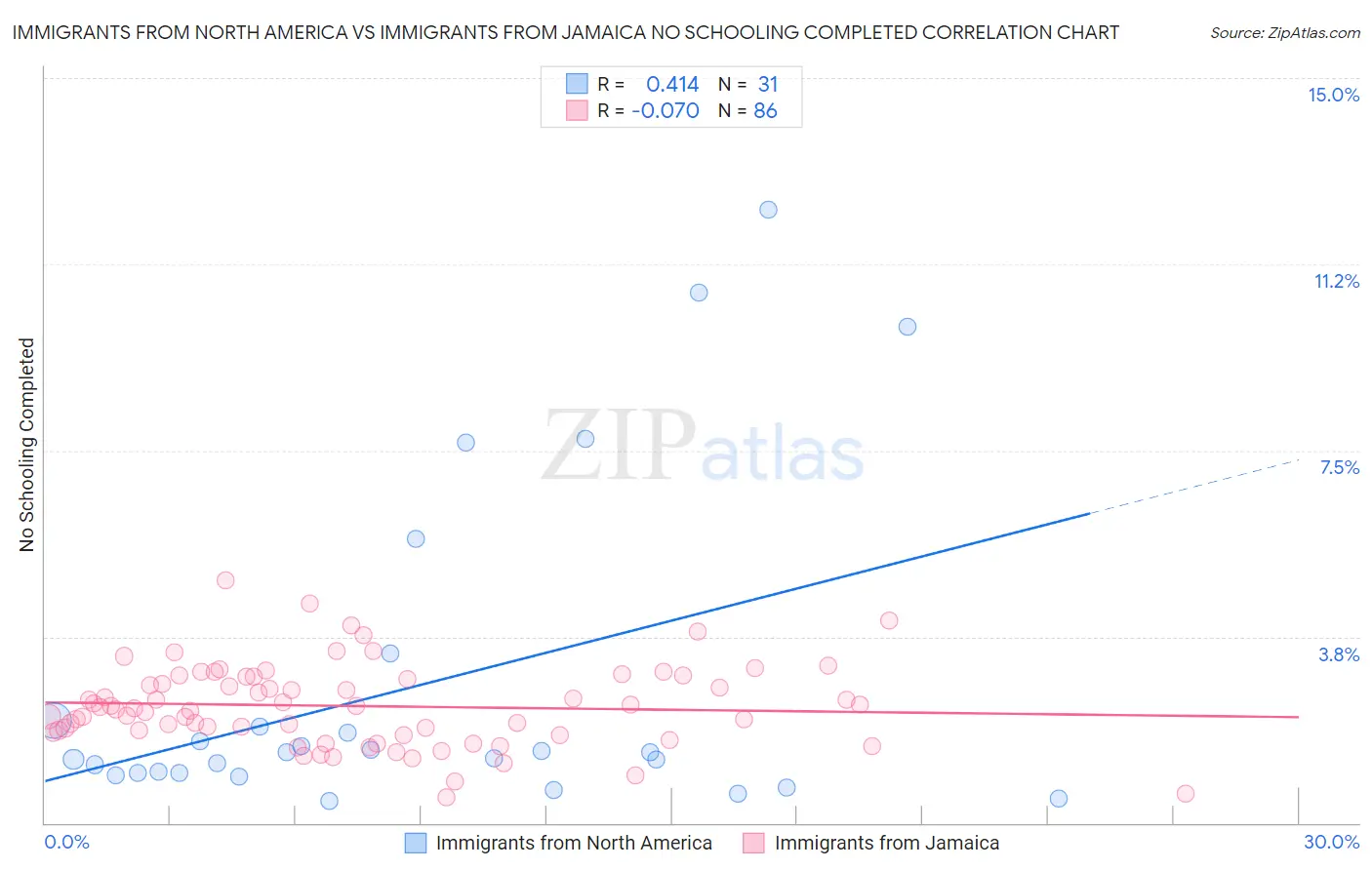 Immigrants from North America vs Immigrants from Jamaica No Schooling Completed