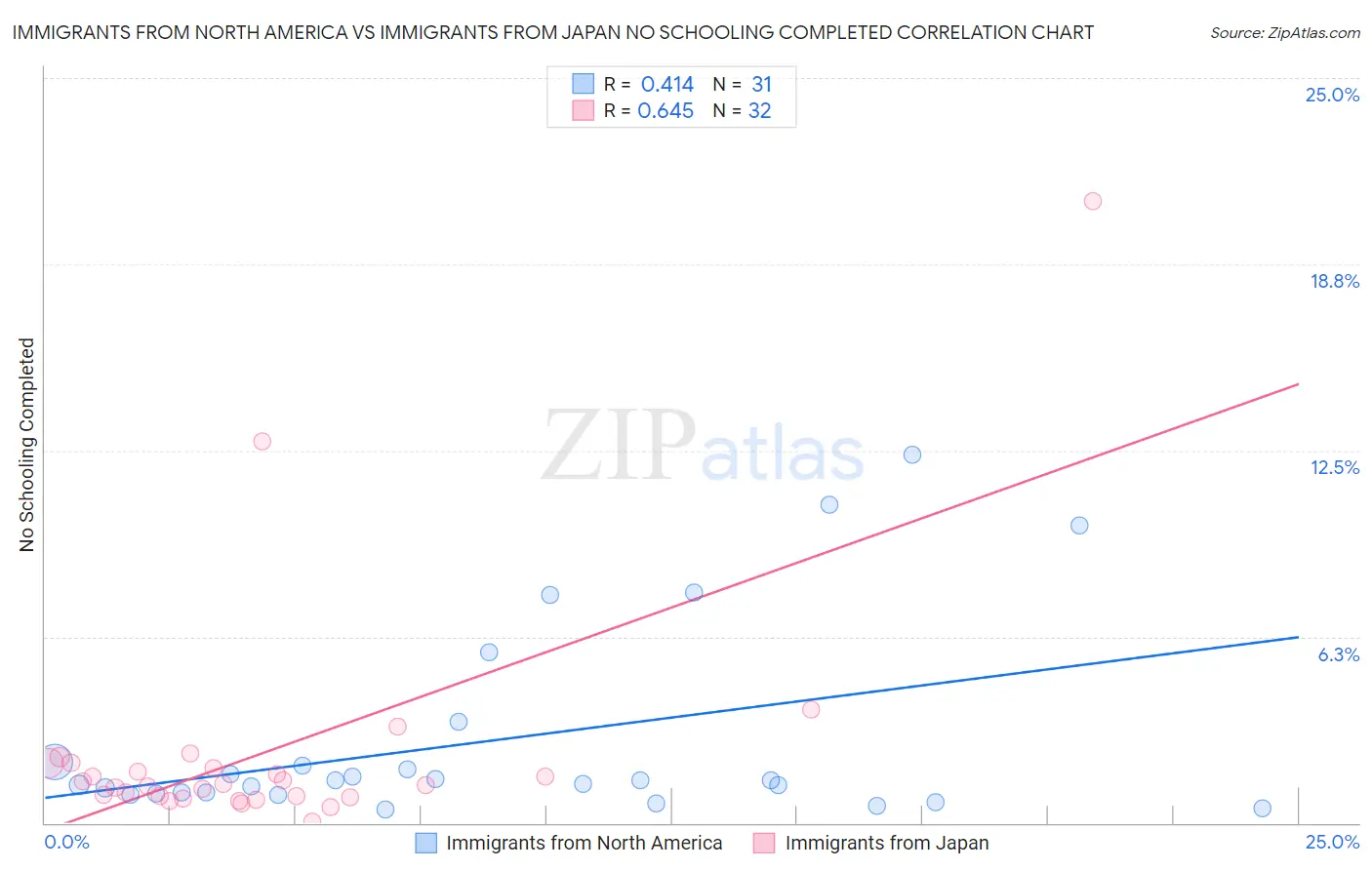 Immigrants from North America vs Immigrants from Japan No Schooling Completed