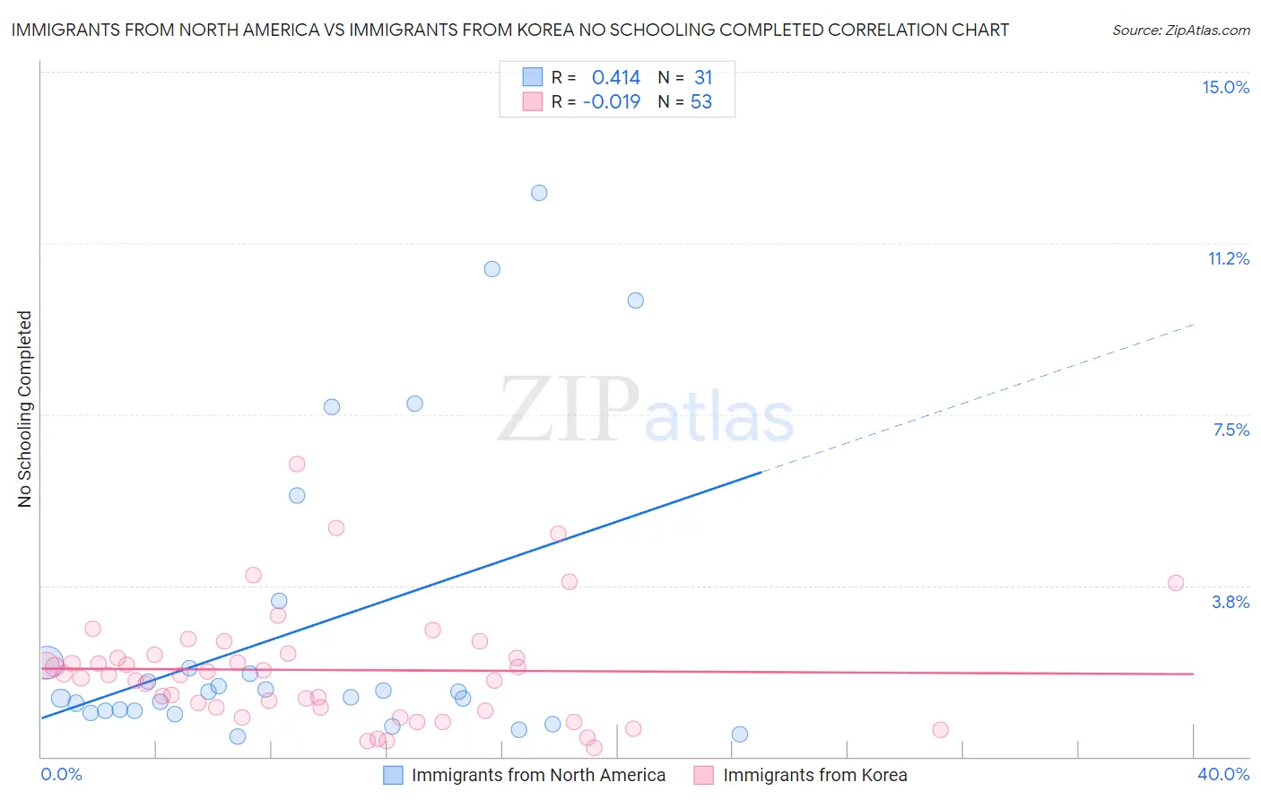 Immigrants from North America vs Immigrants from Korea No Schooling Completed