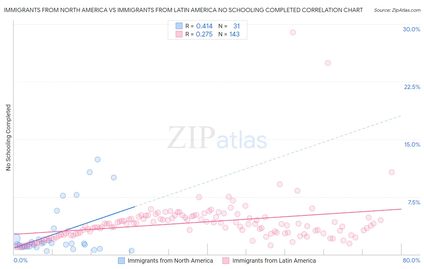 Immigrants from North America vs Immigrants from Latin America No Schooling Completed