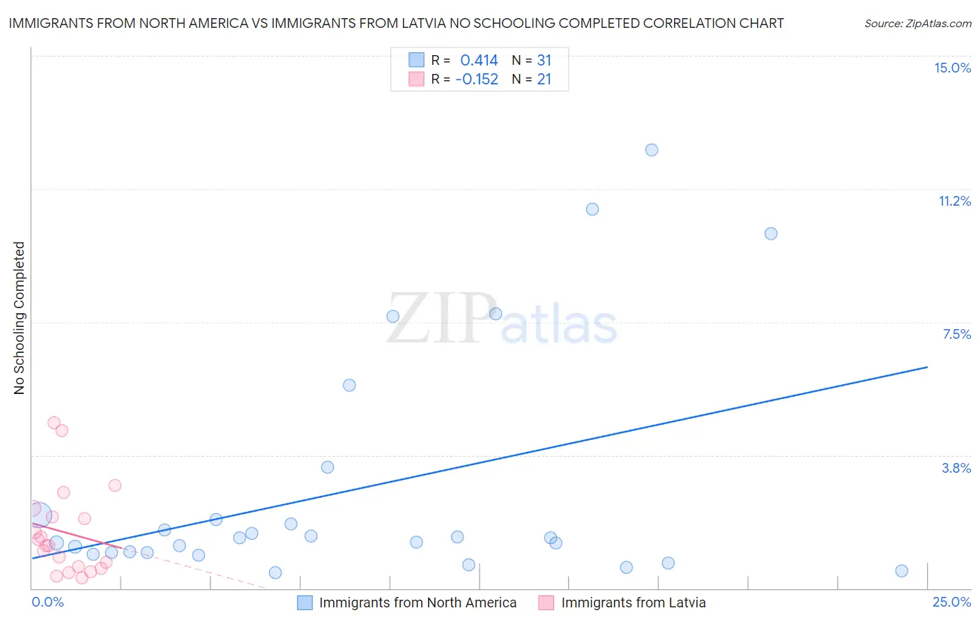 Immigrants from North America vs Immigrants from Latvia No Schooling Completed