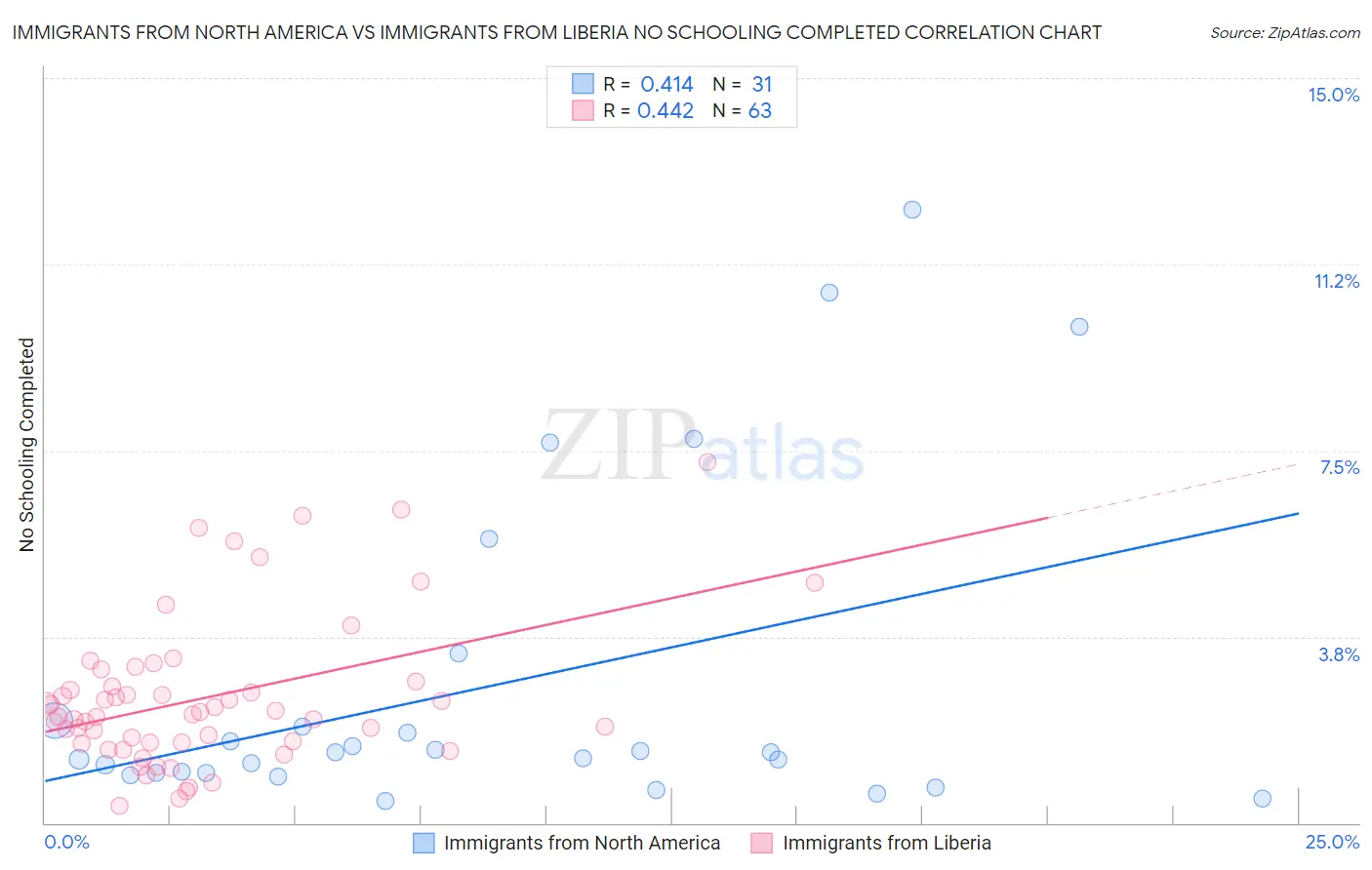 Immigrants from North America vs Immigrants from Liberia No Schooling Completed