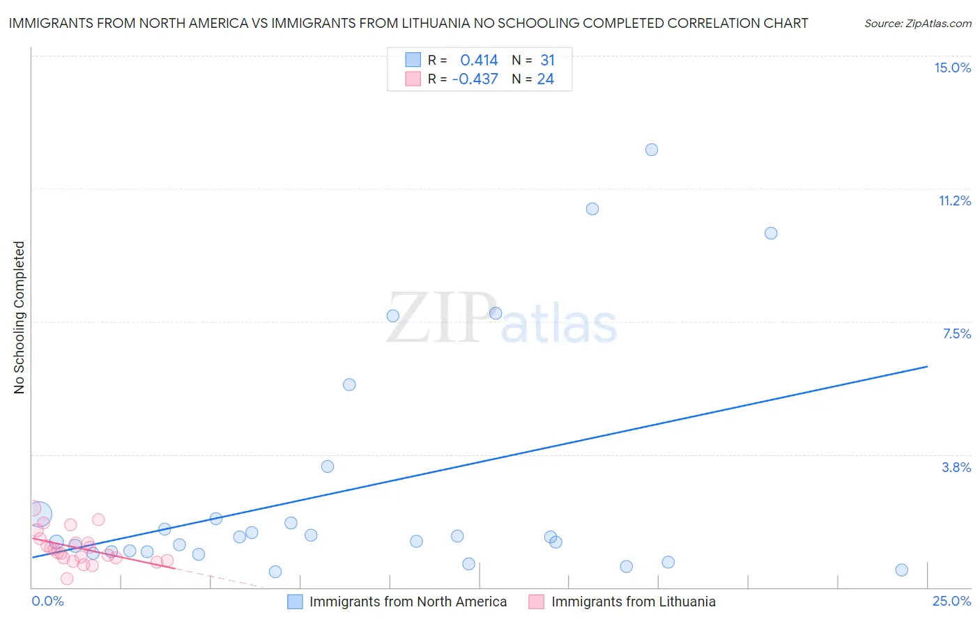 Immigrants from North America vs Immigrants from Lithuania No Schooling Completed