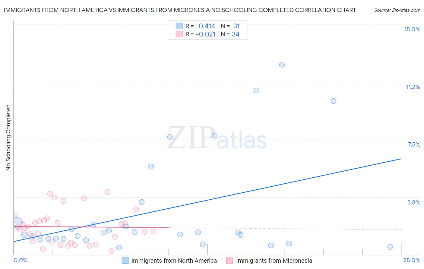 Immigrants from North America vs Immigrants from Micronesia No Schooling Completed