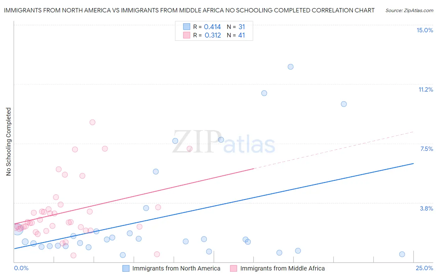 Immigrants from North America vs Immigrants from Middle Africa No Schooling Completed