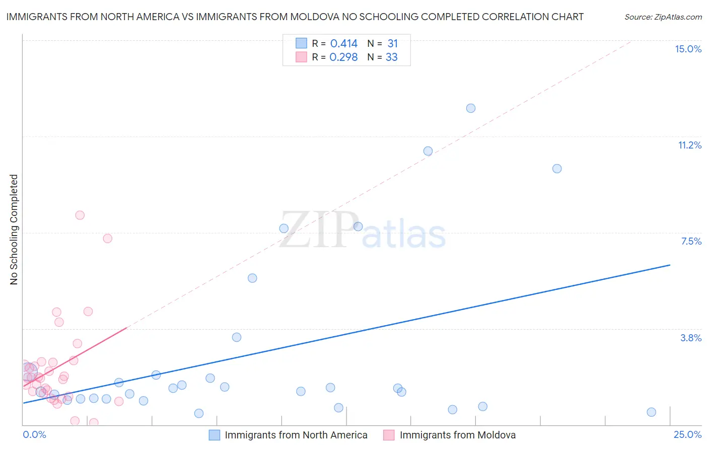 Immigrants from North America vs Immigrants from Moldova No Schooling Completed